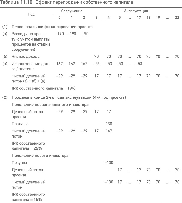 Принципы проектного финансирования