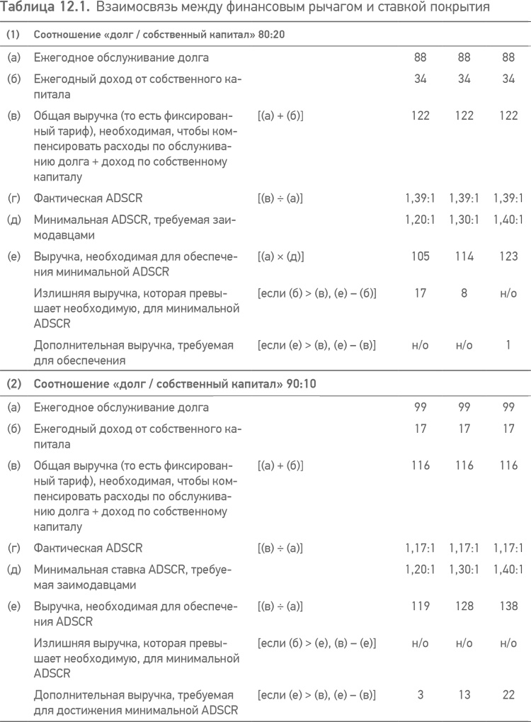 Принципы проектного финансирования