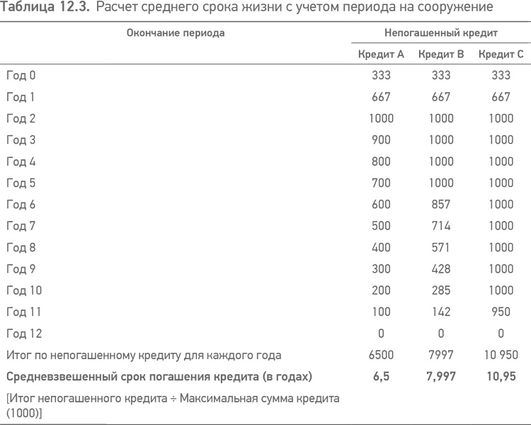 Принципы проектного финансирования