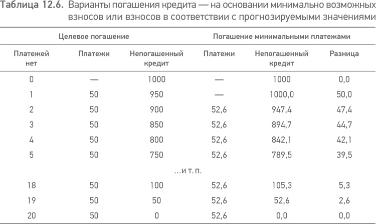 Принципы проектного финансирования