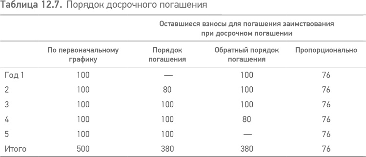 Принципы проектного финансирования