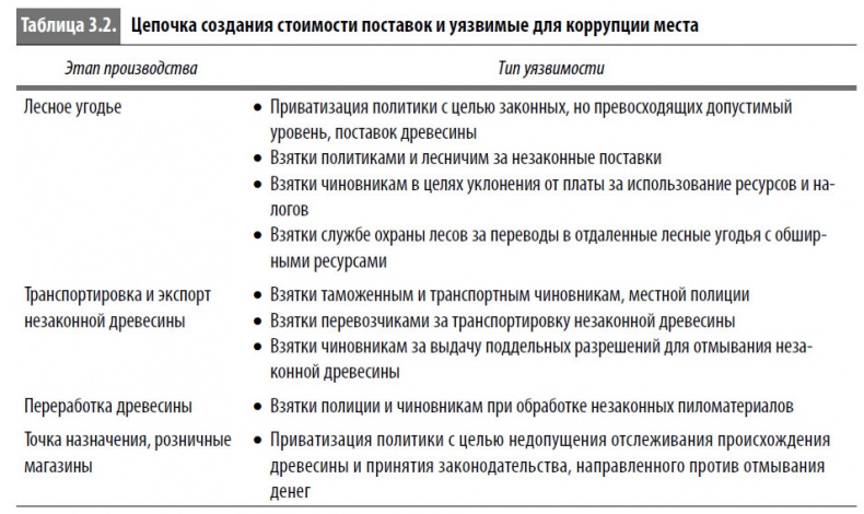 Многоликая коррупция. Выявление уязвимых мест на уровне секторов экономики и государственного управления