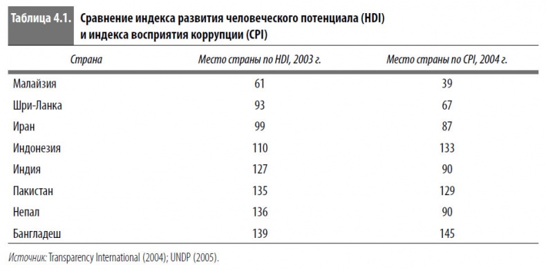 Многоликая коррупция. Выявление уязвимых мест на уровне секторов экономики и государственного управления