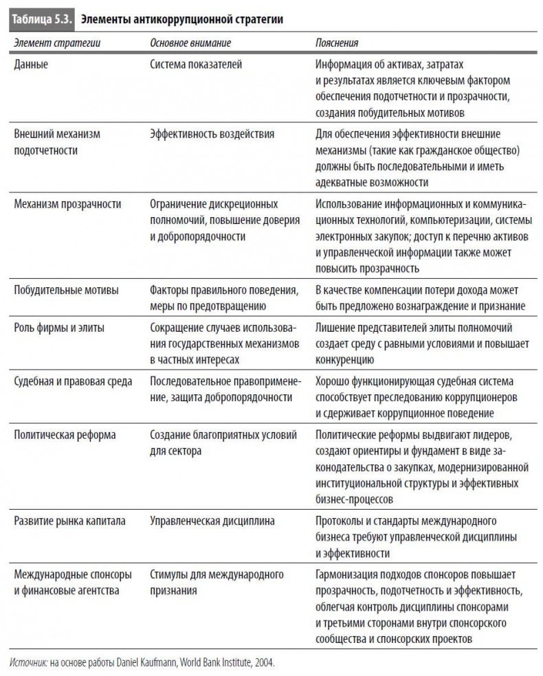 Многоликая коррупция. Выявление уязвимых мест на уровне секторов экономики и государственного управления