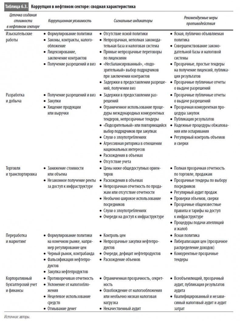 Многоликая коррупция. Выявление уязвимых мест на уровне секторов экономики и государственного управления