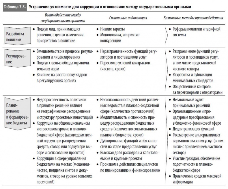 Многоликая коррупция. Выявление уязвимых мест на уровне секторов экономики и государственного управления