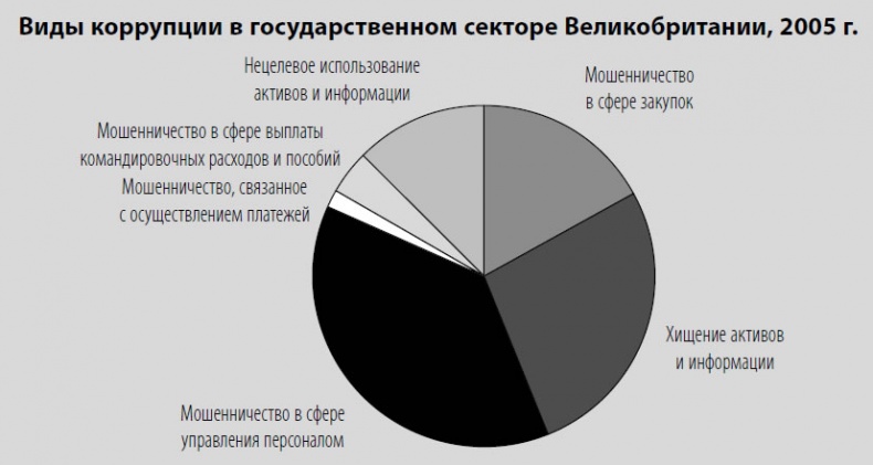 Многоликая коррупция. Выявление уязвимых мест на уровне секторов экономики и государственного управления