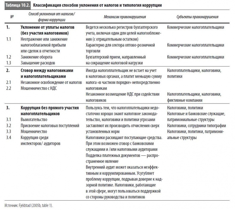 Многоликая коррупция. Выявление уязвимых мест на уровне секторов экономики и государственного управления