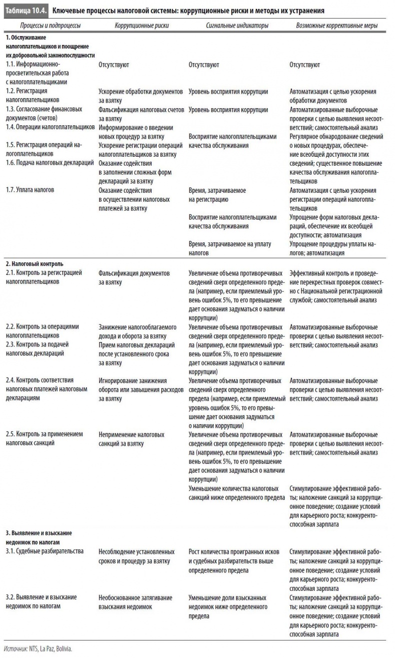 Многоликая коррупция. Выявление уязвимых мест на уровне секторов экономики и государственного управления