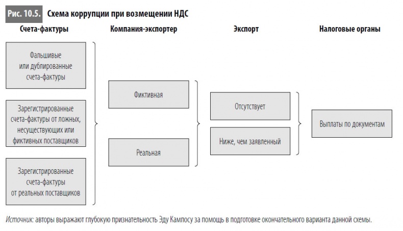 Многоликая коррупция. Выявление уязвимых мест на уровне секторов экономики и государственного управления