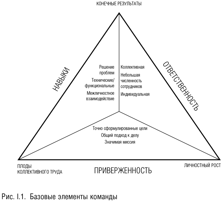 Командный подход. Создание высокоэффективной организации