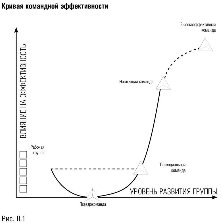 Командный подход. Создание высокоэффективной организации