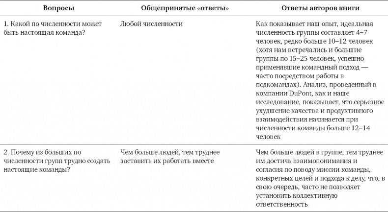 Командный подход. Создание высокоэффективной организации