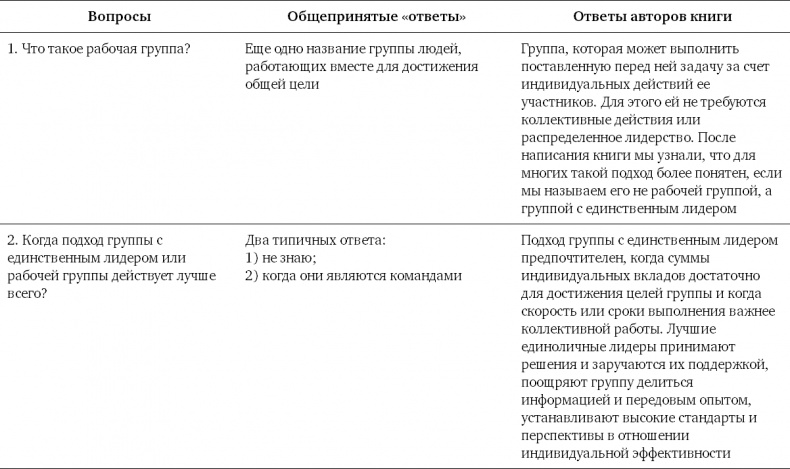 Командный подход. Создание высокоэффективной организации