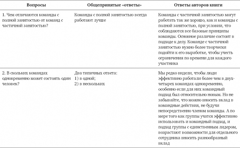 Командный подход. Создание высокоэффективной организации