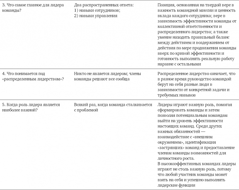 Командный подход. Создание высокоэффективной организации