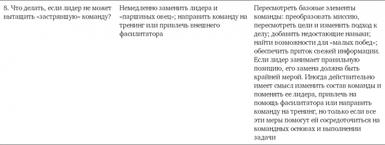 Командный подход. Создание высокоэффективной организации