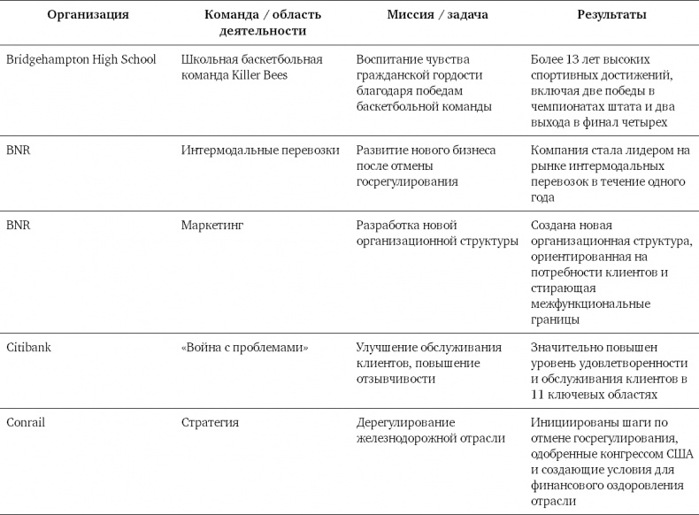 Командный подход. Создание высокоэффективной организации