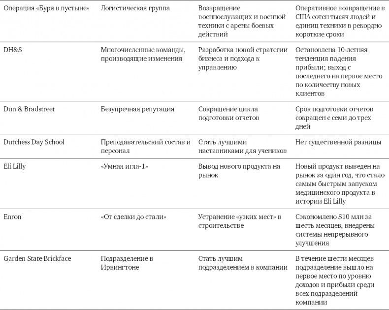 Командный подход. Создание высокоэффективной организации