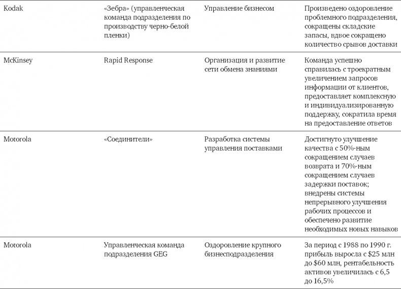 Командный подход. Создание высокоэффективной организации