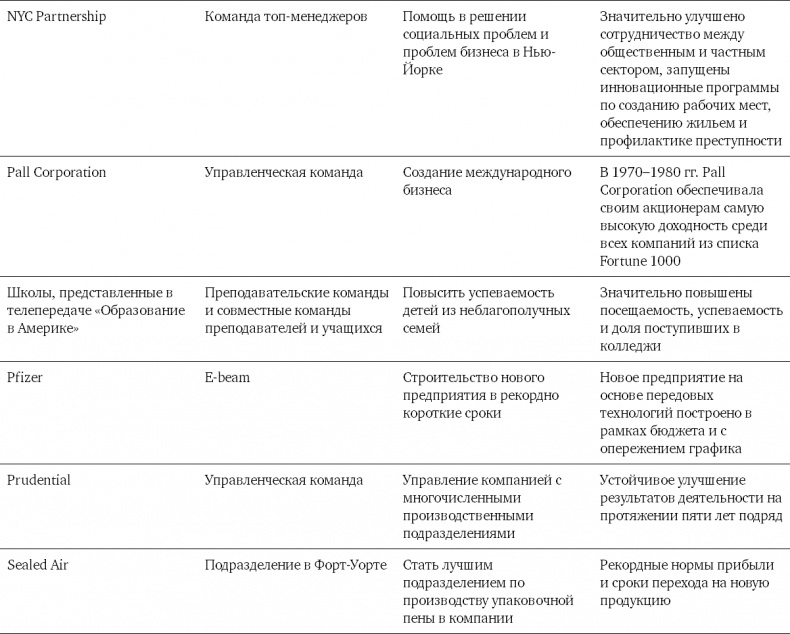 Командный подход. Создание высокоэффективной организации