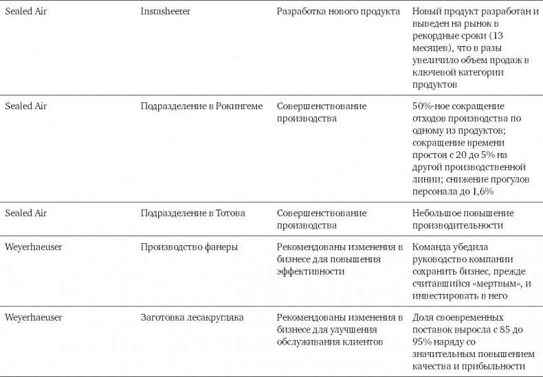 Командный подход. Создание высокоэффективной организации