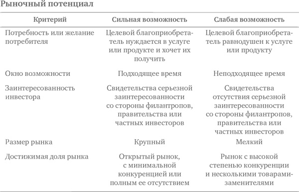 Социальное предпринимательство. Миссия - сделать мир лучше