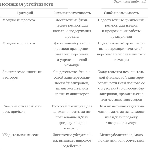 Социальное предпринимательство. Миссия - сделать мир лучше