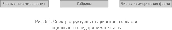 Социальное предпринимательство. Миссия - сделать мир лучше