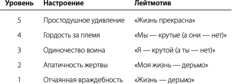 Лидер и племя. Пять уровней корпоративной культуры