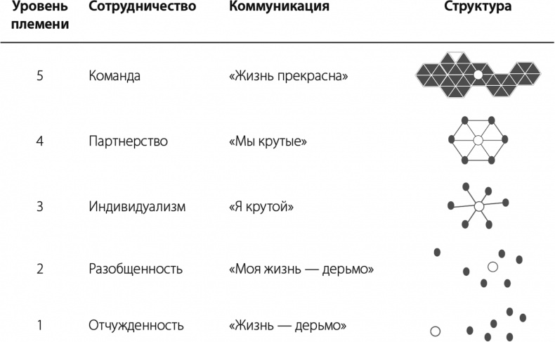 Лидер и племя. Пять уровней корпоративной культуры