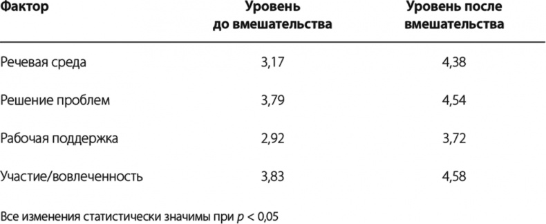 Лидер и племя. Пять уровней корпоративной культуры