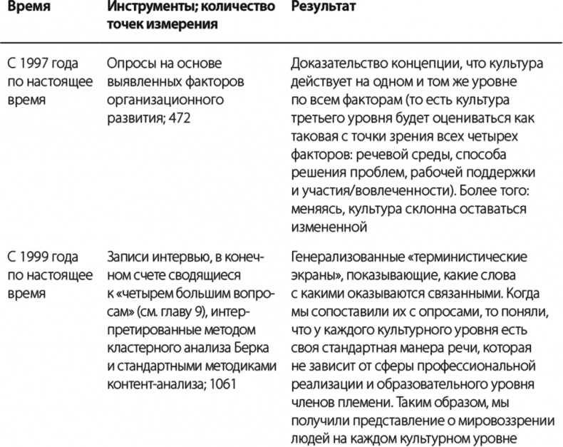 Лидер и племя. Пять уровней корпоративной культуры