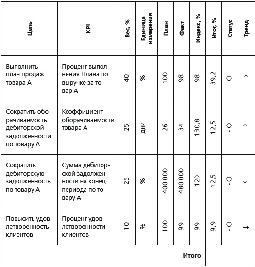 KPI и мотивация персонала. Полный сборник практических инструментов