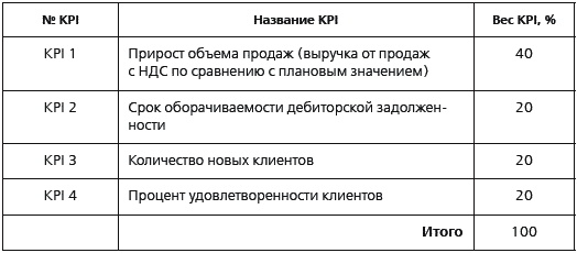 KPI и мотивация персонала. Полный сборник практических инструментов