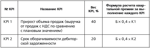 KPI и мотивация персонала. Полный сборник практических инструментов