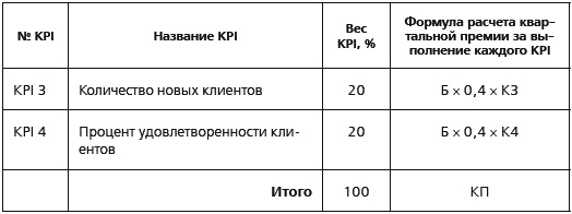 KPI и мотивация персонала. Полный сборник практических инструментов