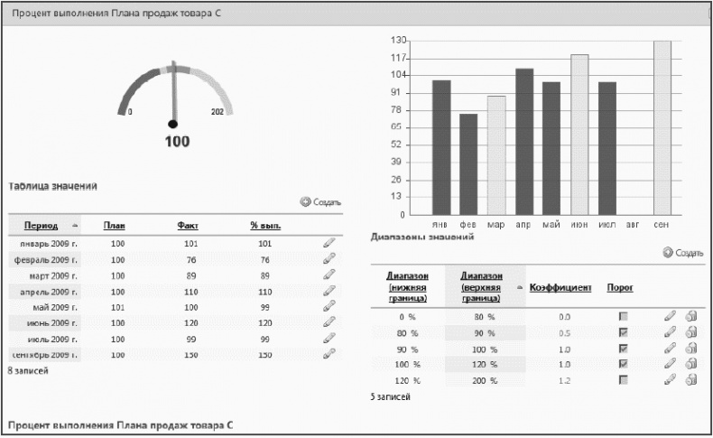 KPI и мотивация персонала. Полный сборник практических инструментов