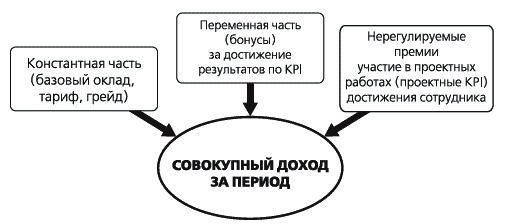 KPI и мотивация персонала. Полный сборник практических инструментов