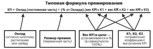 KPI и мотивация персонала. Полный сборник практических инструментов