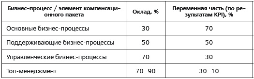 KPI и мотивация персонала. Полный сборник практических инструментов