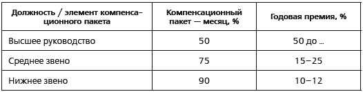 KPI и мотивация персонала. Полный сборник практических инструментов