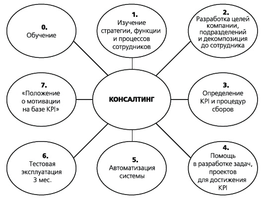 KPI и мотивация персонала. Полный сборник практических инструментов