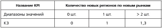 KPI и мотивация персонала. Полный сборник практических инструментов