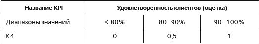 KPI и мотивация персонала. Полный сборник практических инструментов