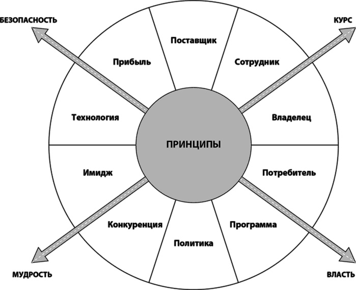 Лидерство, основанное на принципах