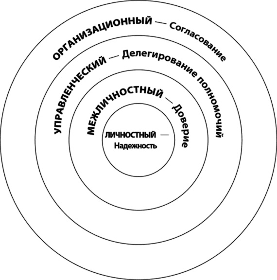 Лидерство, основанное на принципах