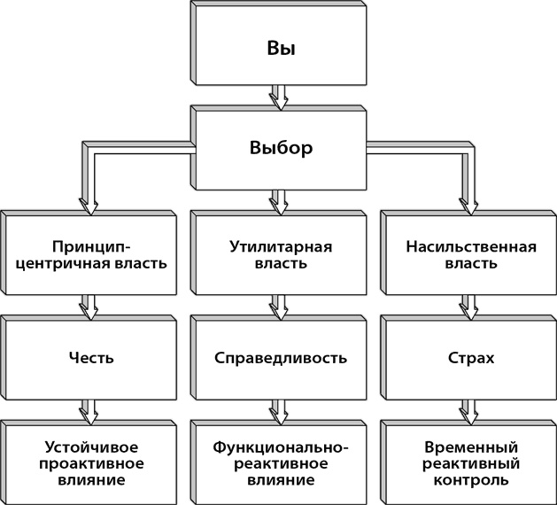 Лидерство, основанное на принципах