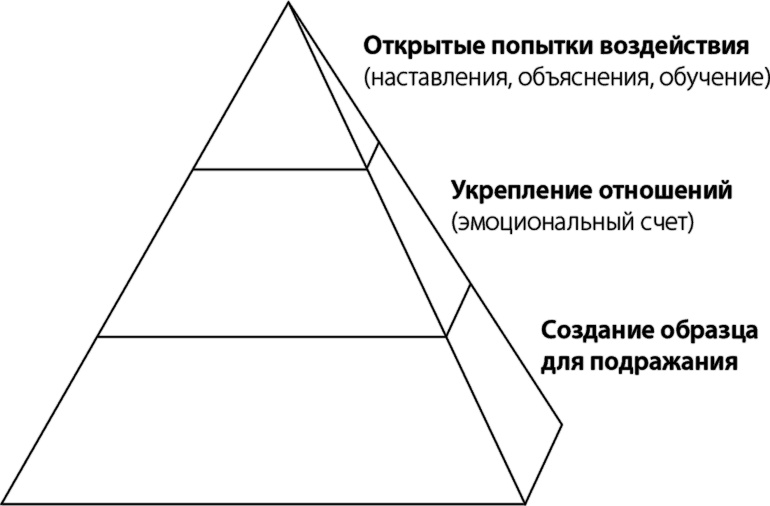 Лидерство, основанное на принципах