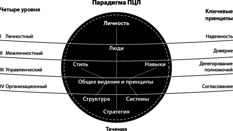 Лидерство, основанное на принципах